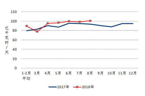 2017、2018年分月制造業(yè)日均用電量.jpg