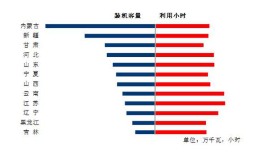 1-8月份風(fēng)電裝機較多省份風(fēng)電裝機容量和設(shè)備利用小時.jpg